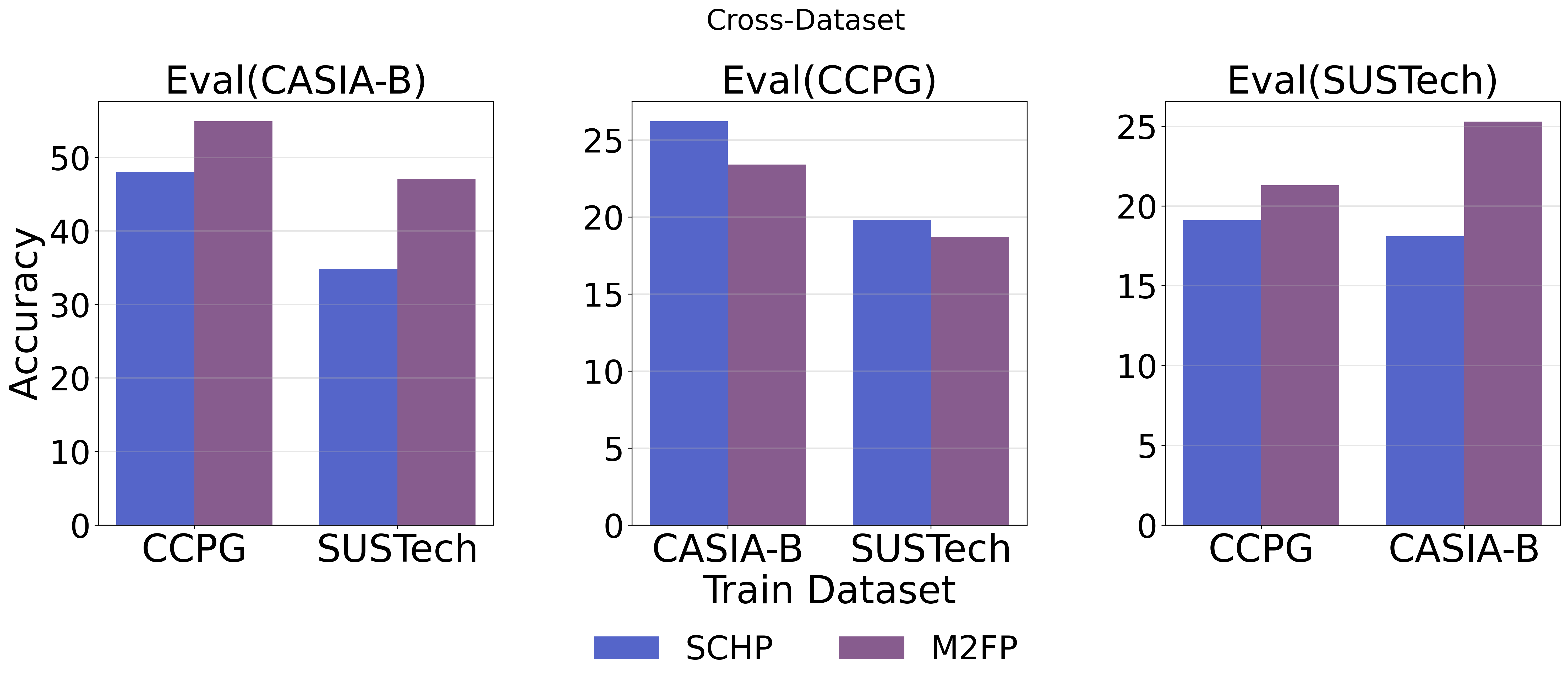 Cross Dataset Bars