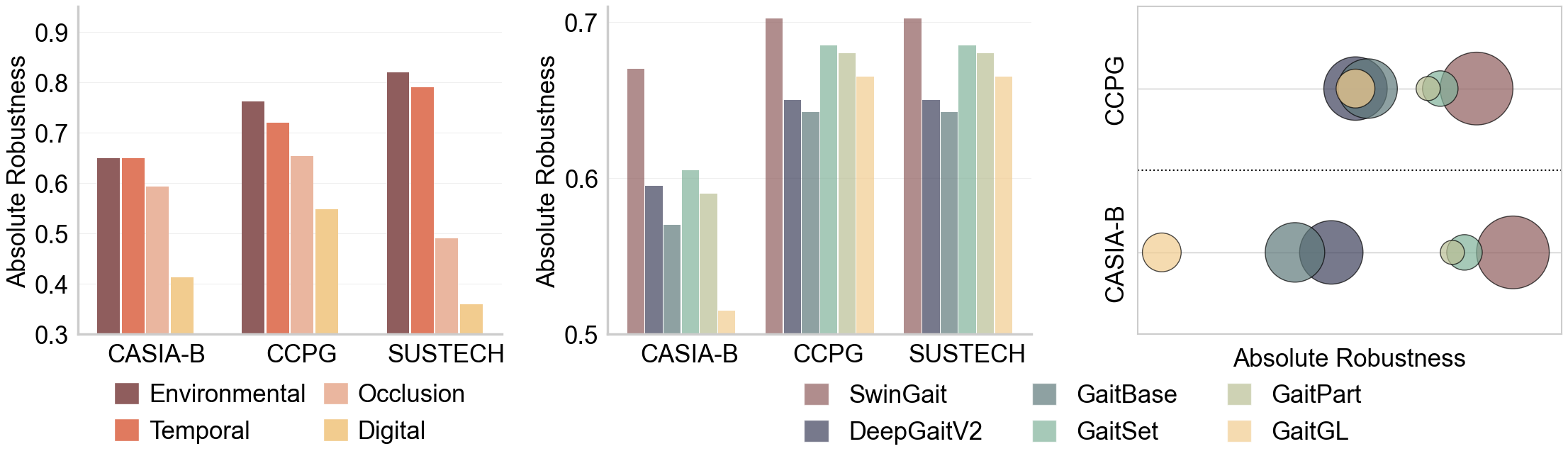 Noise Severity Performance
