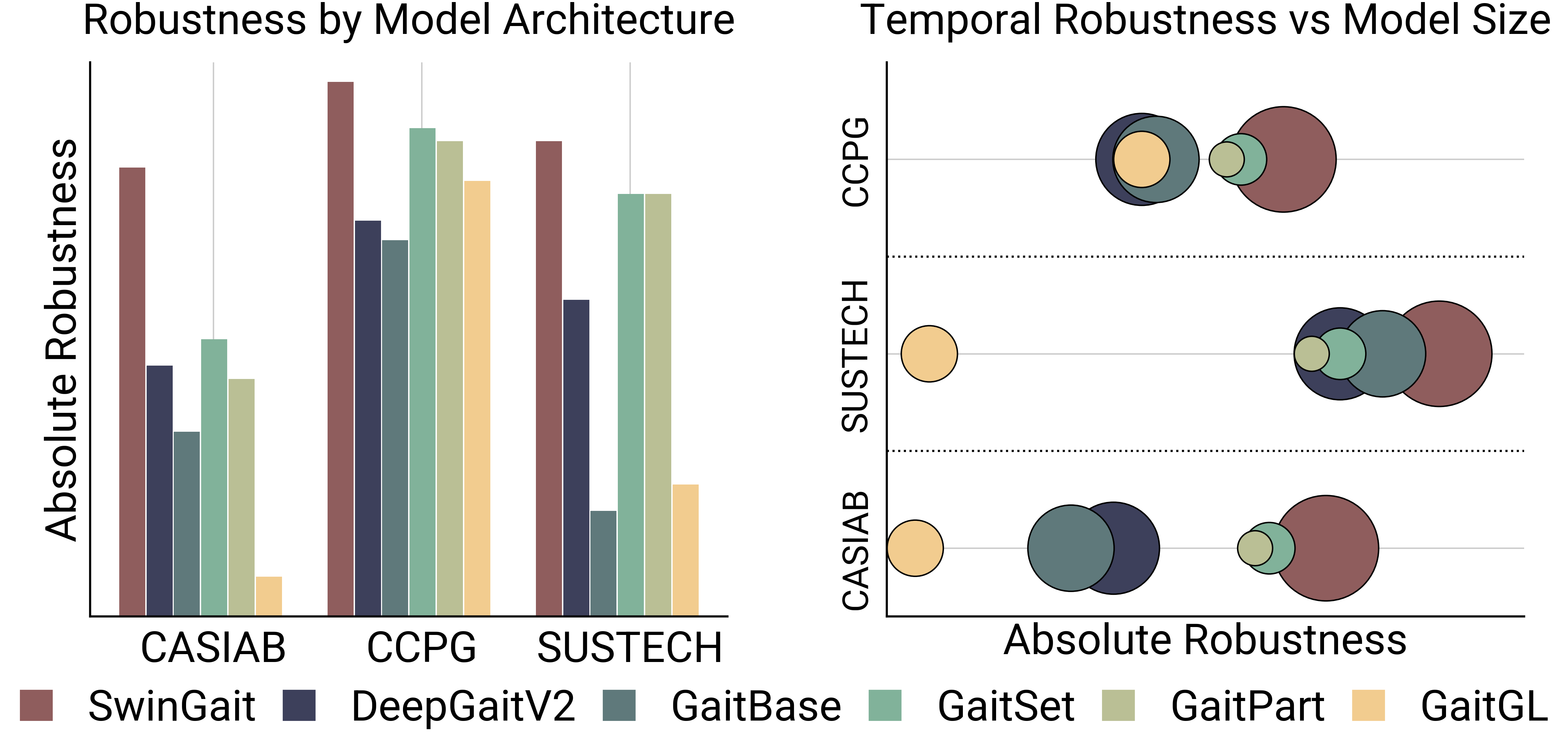 Gait model robustness